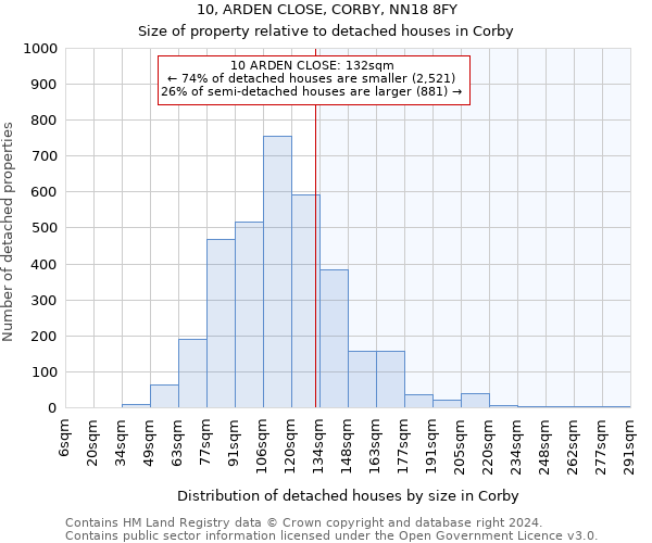 10, ARDEN CLOSE, CORBY, NN18 8FY: Size of property relative to detached houses in Corby