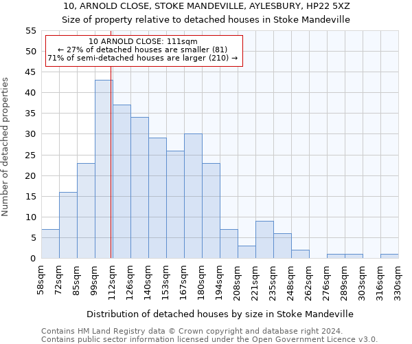 10, ARNOLD CLOSE, STOKE MANDEVILLE, AYLESBURY, HP22 5XZ: Size of property relative to detached houses in Stoke Mandeville