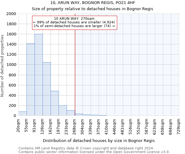 10, ARUN WAY, BOGNOR REGIS, PO21 4HF: Size of property relative to detached houses in Bognor Regis