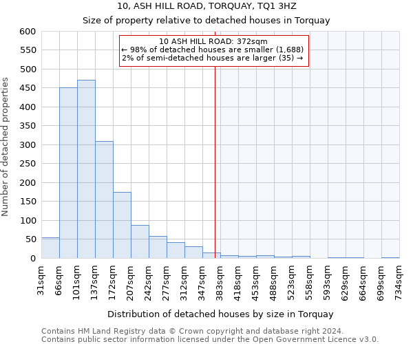 10, ASH HILL ROAD, TORQUAY, TQ1 3HZ: Size of property relative to detached houses in Torquay