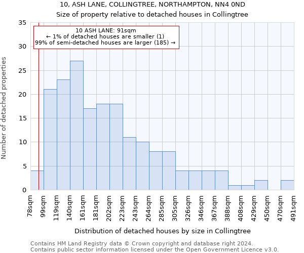 10, ASH LANE, COLLINGTREE, NORTHAMPTON, NN4 0ND: Size of property relative to detached houses in Collingtree