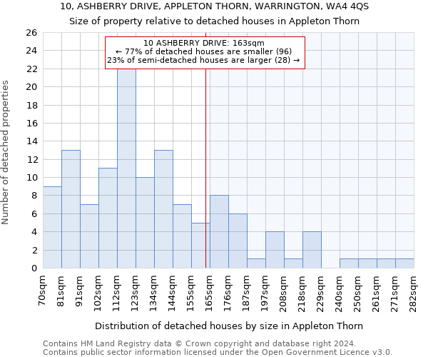 10, ASHBERRY DRIVE, APPLETON THORN, WARRINGTON, WA4 4QS: Size of property relative to detached houses in Appleton Thorn