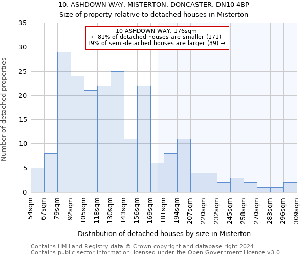 10, ASHDOWN WAY, MISTERTON, DONCASTER, DN10 4BP: Size of property relative to detached houses in Misterton