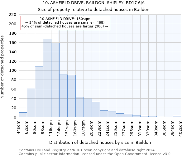 10, ASHFIELD DRIVE, BAILDON, SHIPLEY, BD17 6JA: Size of property relative to detached houses in Baildon