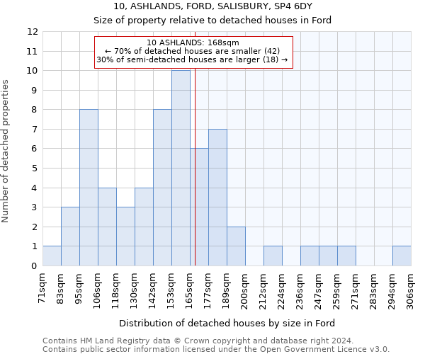 10, ASHLANDS, FORD, SALISBURY, SP4 6DY: Size of property relative to detached houses in Ford