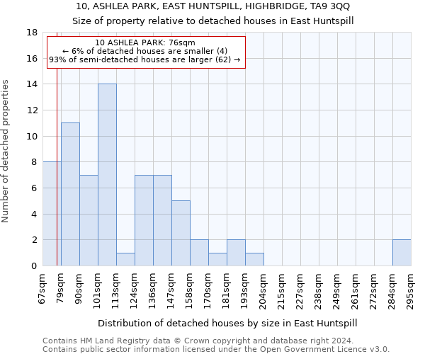 10, ASHLEA PARK, EAST HUNTSPILL, HIGHBRIDGE, TA9 3QQ: Size of property relative to detached houses in East Huntspill