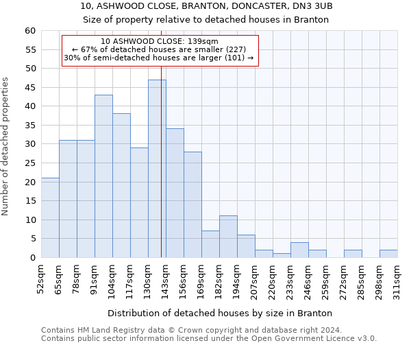 10, ASHWOOD CLOSE, BRANTON, DONCASTER, DN3 3UB: Size of property relative to detached houses in Branton