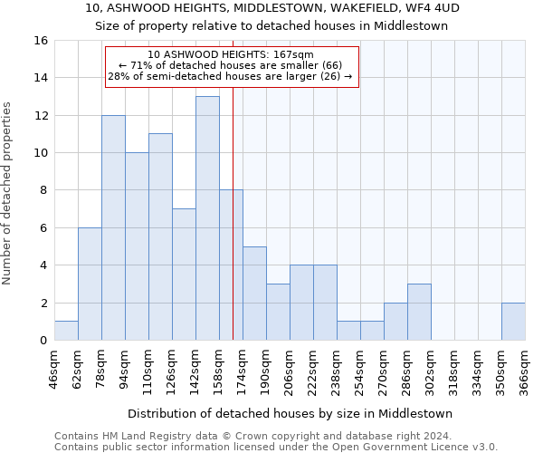 10, ASHWOOD HEIGHTS, MIDDLESTOWN, WAKEFIELD, WF4 4UD: Size of property relative to detached houses in Middlestown