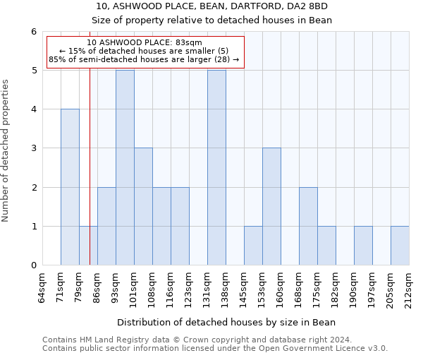 10, ASHWOOD PLACE, BEAN, DARTFORD, DA2 8BD: Size of property relative to detached houses in Bean