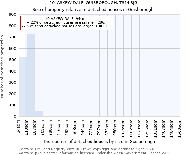 10, ASKEW DALE, GUISBOROUGH, TS14 8JG: Size of property relative to detached houses in Guisborough