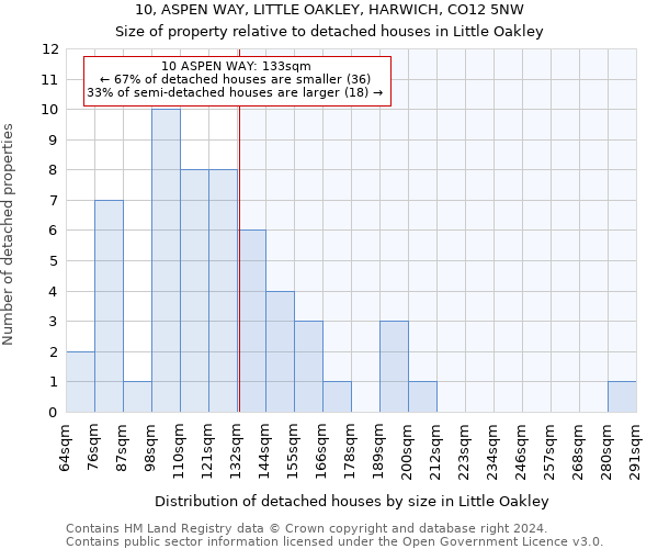 10, ASPEN WAY, LITTLE OAKLEY, HARWICH, CO12 5NW: Size of property relative to detached houses in Little Oakley