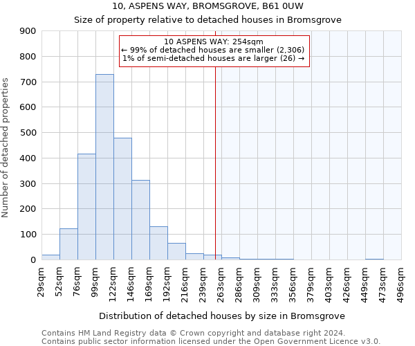 10, ASPENS WAY, BROMSGROVE, B61 0UW: Size of property relative to detached houses in Bromsgrove