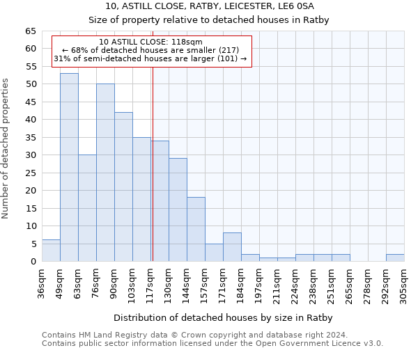 10, ASTILL CLOSE, RATBY, LEICESTER, LE6 0SA: Size of property relative to detached houses in Ratby