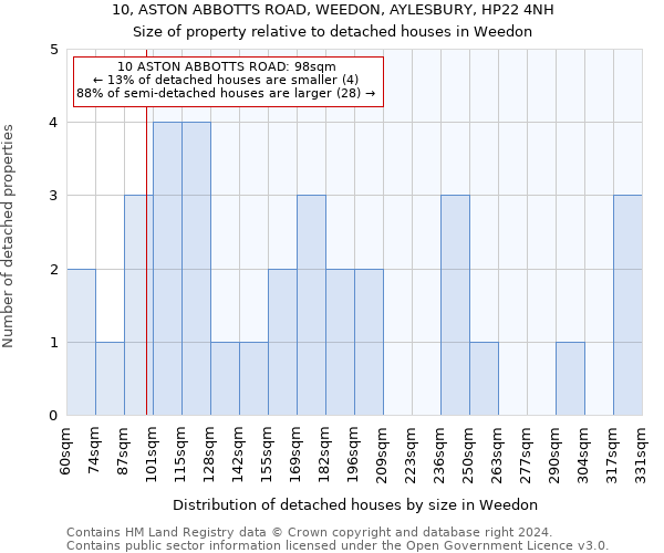 10, ASTON ABBOTTS ROAD, WEEDON, AYLESBURY, HP22 4NH: Size of property relative to detached houses in Weedon