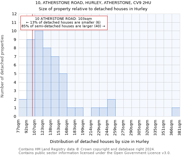 10, ATHERSTONE ROAD, HURLEY, ATHERSTONE, CV9 2HU: Size of property relative to detached houses in Hurley