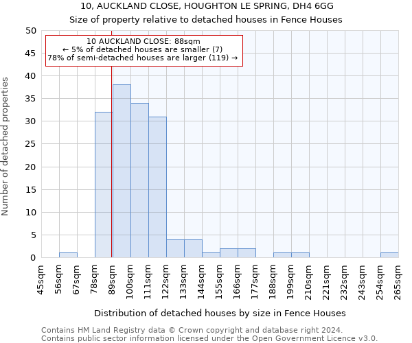 10, AUCKLAND CLOSE, HOUGHTON LE SPRING, DH4 6GG: Size of property relative to detached houses in Fence Houses