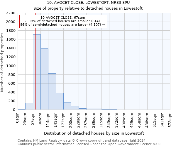 10, AVOCET CLOSE, LOWESTOFT, NR33 8PU: Size of property relative to detached houses in Lowestoft