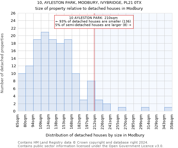 10, AYLESTON PARK, MODBURY, IVYBRIDGE, PL21 0TX: Size of property relative to detached houses in Modbury