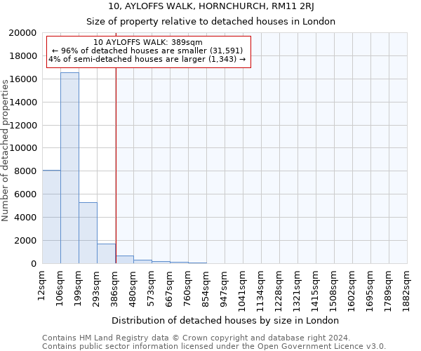 10, AYLOFFS WALK, HORNCHURCH, RM11 2RJ: Size of property relative to detached houses in London