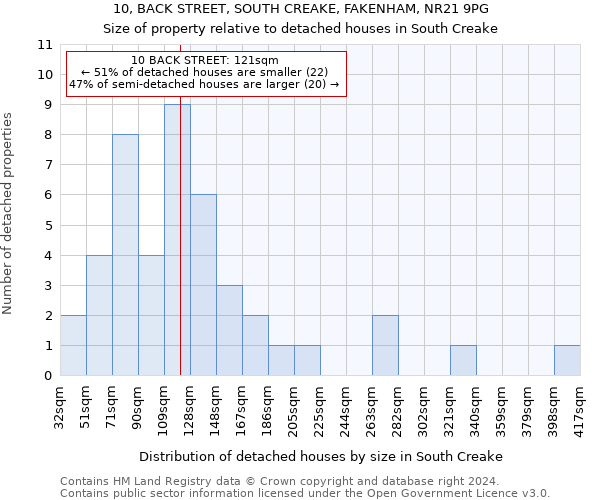 10, BACK STREET, SOUTH CREAKE, FAKENHAM, NR21 9PG: Size of property relative to detached houses in South Creake