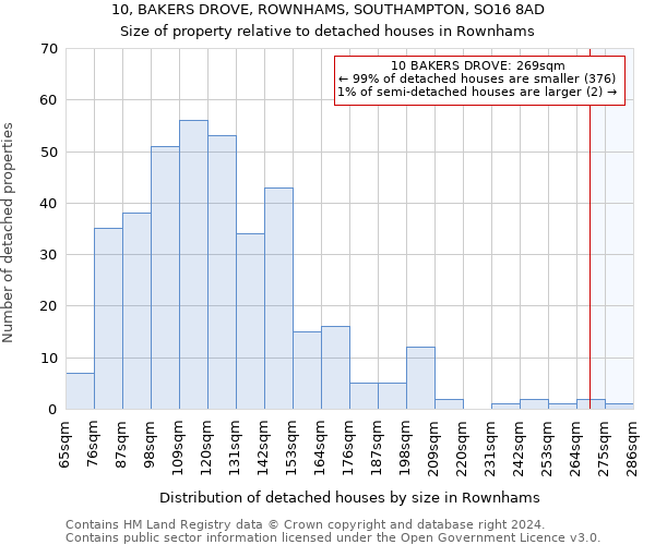 10, BAKERS DROVE, ROWNHAMS, SOUTHAMPTON, SO16 8AD: Size of property relative to detached houses in Rownhams