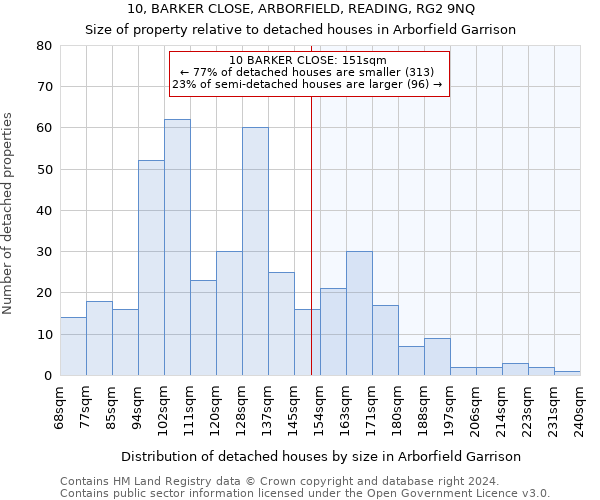 10, BARKER CLOSE, ARBORFIELD, READING, RG2 9NQ: Size of property relative to detached houses in Arborfield Garrison