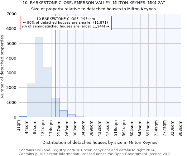 10, BARKESTONE CLOSE, EMERSON VALLEY, MILTON KEYNES, MK4 2AT: Size of property relative to detached houses in Milton Keynes