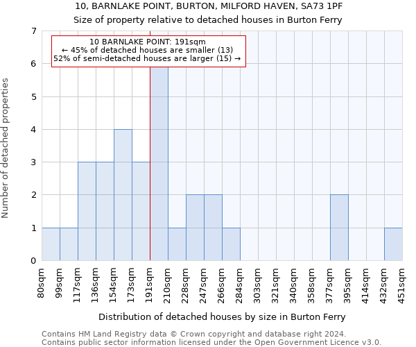 10, BARNLAKE POINT, BURTON, MILFORD HAVEN, SA73 1PF: Size of property relative to detached houses in Burton Ferry