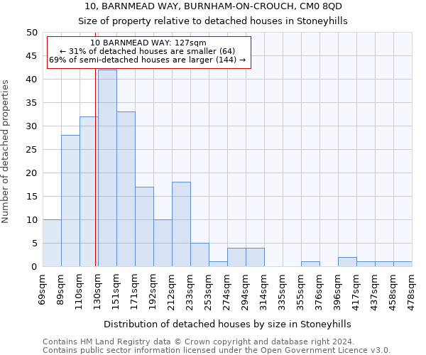 10, BARNMEAD WAY, BURNHAM-ON-CROUCH, CM0 8QD: Size of property relative to detached houses in Stoneyhills