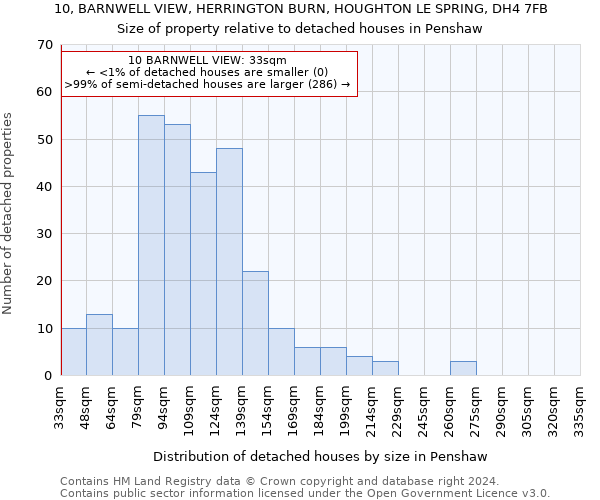 10, BARNWELL VIEW, HERRINGTON BURN, HOUGHTON LE SPRING, DH4 7FB: Size of property relative to detached houses in Penshaw