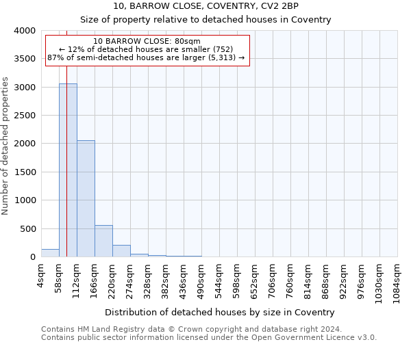 10, BARROW CLOSE, COVENTRY, CV2 2BP: Size of property relative to detached houses in Coventry