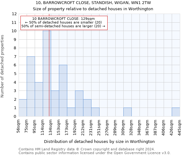 10, BARROWCROFT CLOSE, STANDISH, WIGAN, WN1 2TW: Size of property relative to detached houses in Worthington