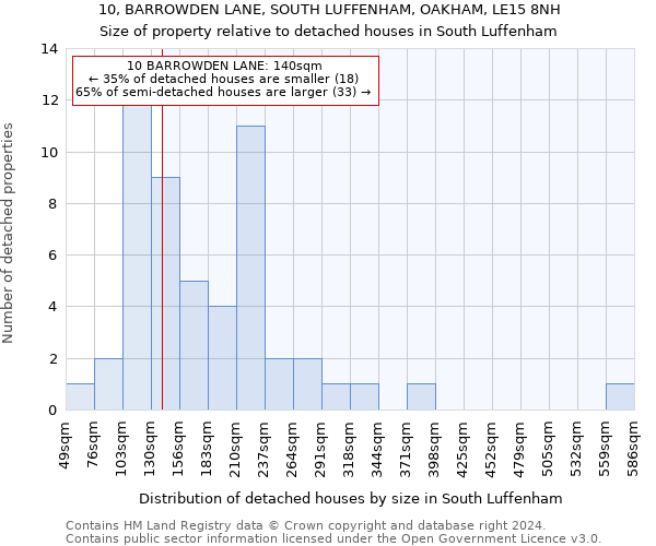 10, BARROWDEN LANE, SOUTH LUFFENHAM, OAKHAM, LE15 8NH: Size of property relative to detached houses in South Luffenham