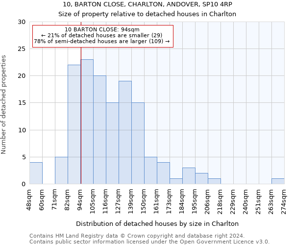 10, BARTON CLOSE, CHARLTON, ANDOVER, SP10 4RP: Size of property relative to detached houses in Charlton