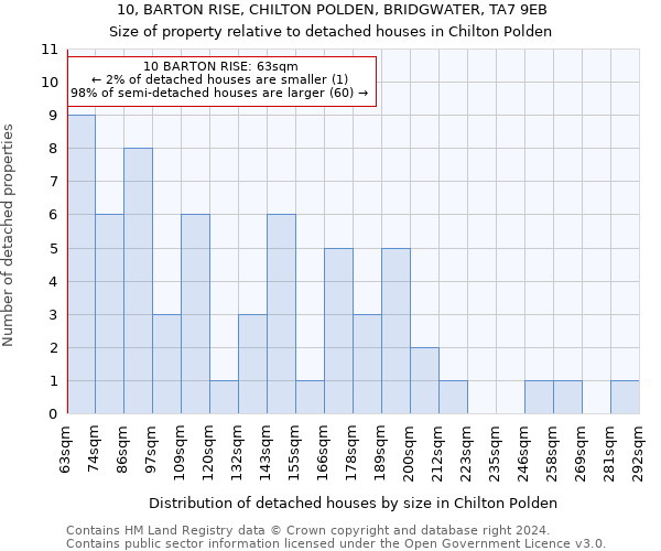 10, BARTON RISE, CHILTON POLDEN, BRIDGWATER, TA7 9EB: Size of property relative to detached houses in Chilton Polden