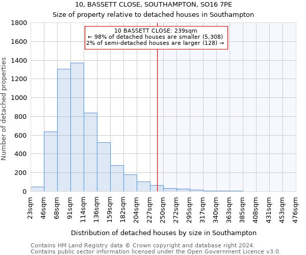 10, BASSETT CLOSE, SOUTHAMPTON, SO16 7PE: Size of property relative to detached houses in Southampton