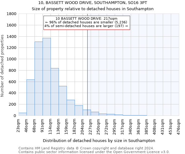 10, BASSETT WOOD DRIVE, SOUTHAMPTON, SO16 3PT: Size of property relative to detached houses in Southampton