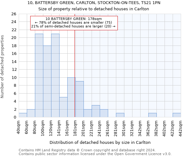 10, BATTERSBY GREEN, CARLTON, STOCKTON-ON-TEES, TS21 1PN: Size of property relative to detached houses in Carlton