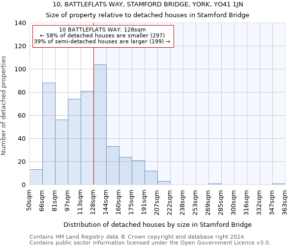 10, BATTLEFLATS WAY, STAMFORD BRIDGE, YORK, YO41 1JN: Size of property relative to detached houses in Stamford Bridge