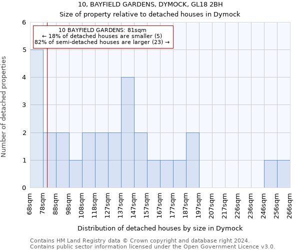 10, BAYFIELD GARDENS, DYMOCK, GL18 2BH: Size of property relative to detached houses in Dymock