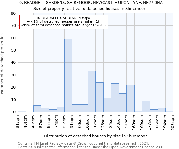 10, BEADNELL GARDENS, SHIREMOOR, NEWCASTLE UPON TYNE, NE27 0HA: Size of property relative to detached houses in Shiremoor