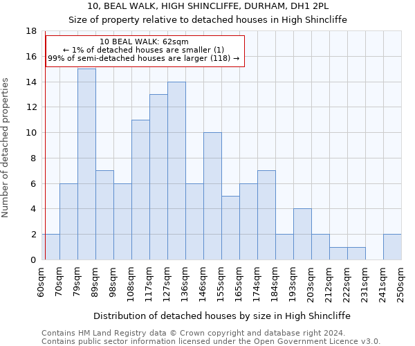 10, BEAL WALK, HIGH SHINCLIFFE, DURHAM, DH1 2PL: Size of property relative to detached houses in High Shincliffe