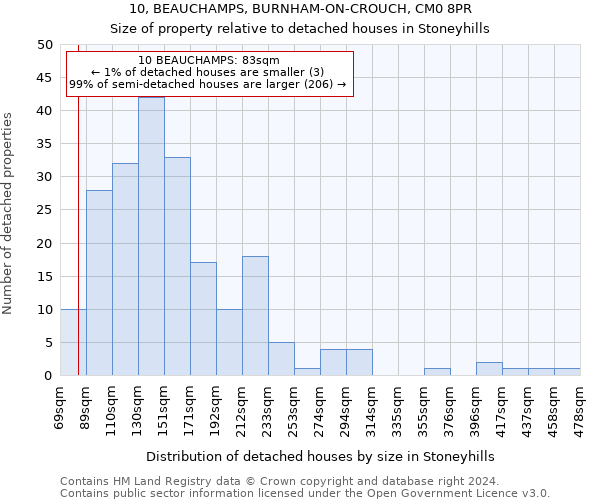 10, BEAUCHAMPS, BURNHAM-ON-CROUCH, CM0 8PR: Size of property relative to detached houses in Stoneyhills