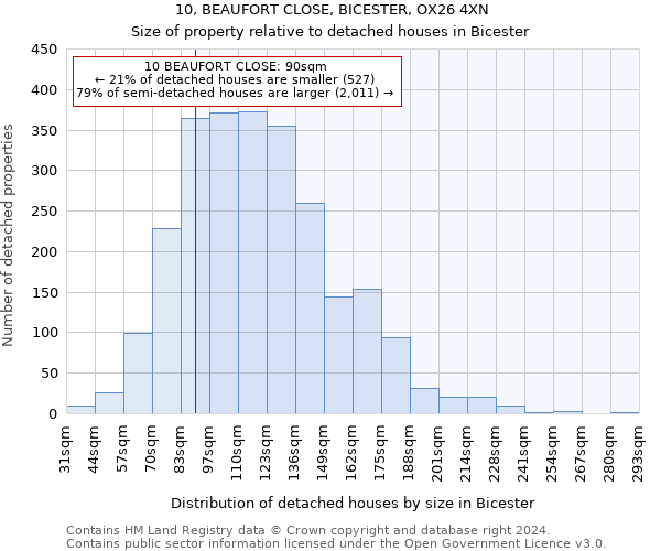 10, BEAUFORT CLOSE, BICESTER, OX26 4XN: Size of property relative to detached houses in Bicester