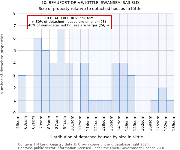 10, BEAUFORT DRIVE, KITTLE, SWANSEA, SA3 3LD: Size of property relative to detached houses in Kittle