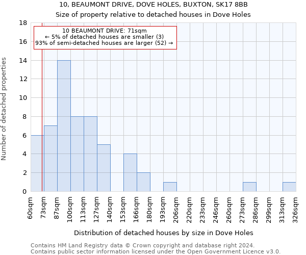 10, BEAUMONT DRIVE, DOVE HOLES, BUXTON, SK17 8BB: Size of property relative to detached houses in Dove Holes