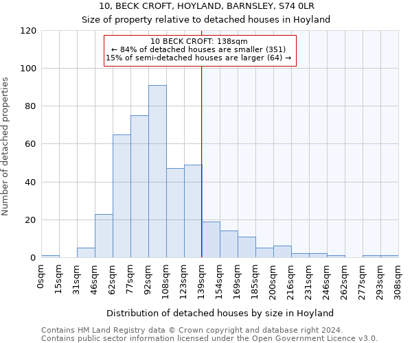 10, BECK CROFT, HOYLAND, BARNSLEY, S74 0LR: Size of property relative to detached houses in Hoyland