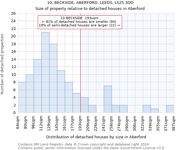 10, BECKSIDE, ABERFORD, LEEDS, LS25 3DD: Size of property relative to detached houses in Aberford