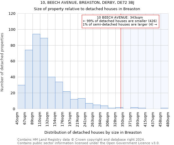 10, BEECH AVENUE, BREASTON, DERBY, DE72 3BJ: Size of property relative to detached houses in Breaston