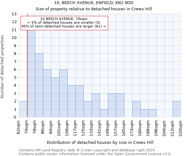 10, BEECH AVENUE, ENFIELD, EN2 9DD: Size of property relative to detached houses in Crews Hill